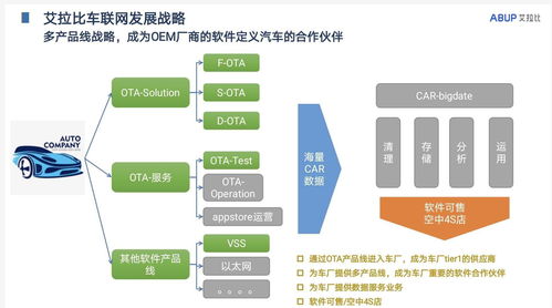 艾拉比获1000万美元A轮融资，深化汽车与物联网OTA升级及数据服务布局
