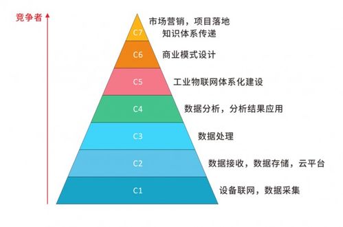工业物联网的技术应用的七个层次